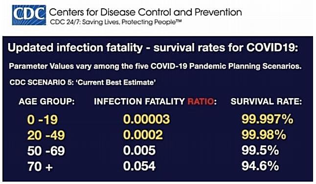 Обновленные данные по смертности и выживаемости для COVID 19