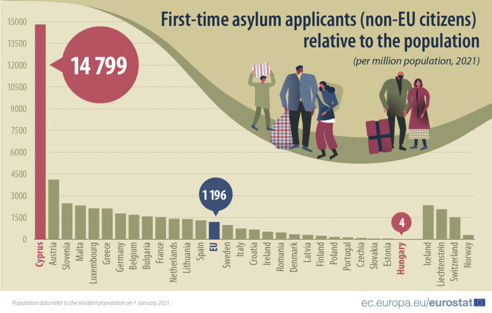 Asylum applications per million eurostat