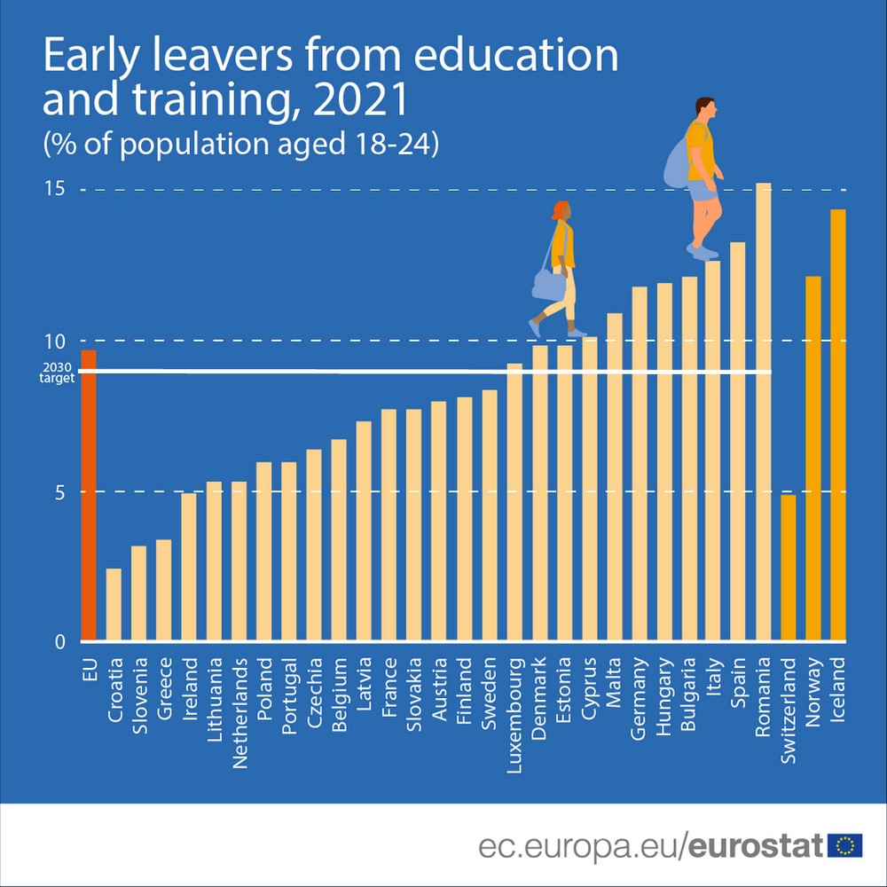 education earlt leavers eurostat