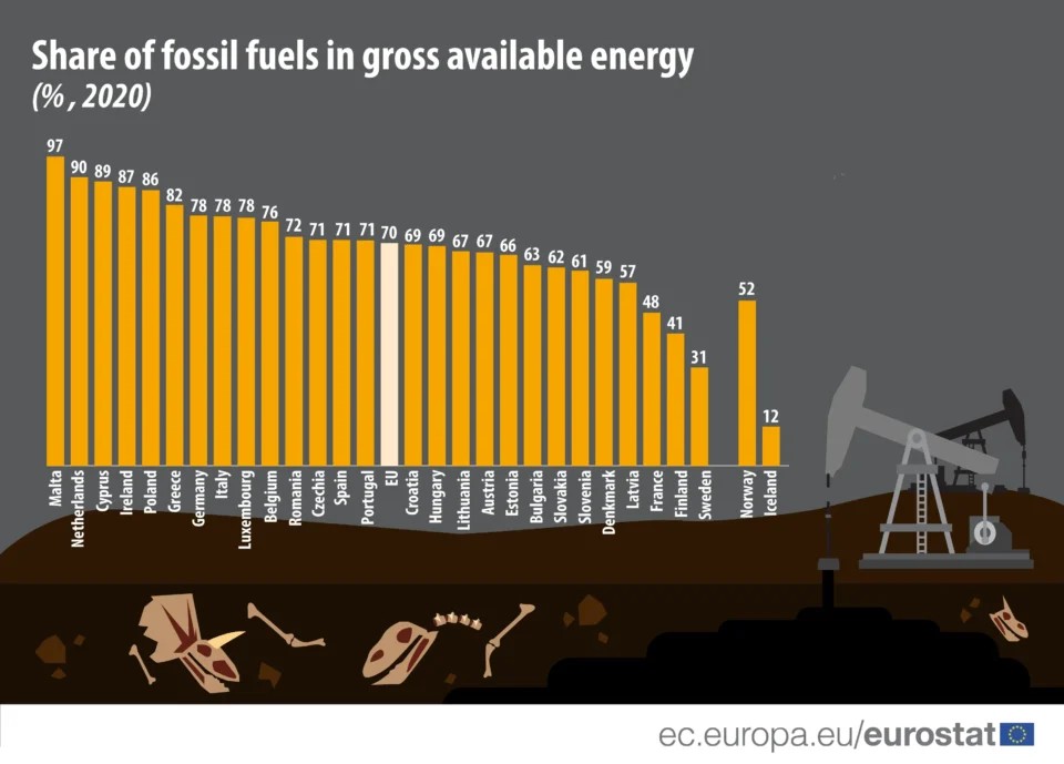 fossil fuels eurostat