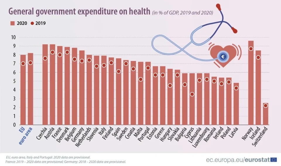 government expenditure health 2020 2019 eurostat